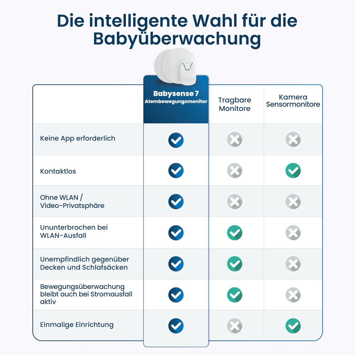 Babysense 7 Baby-Atemmonitor - Für unbeschwerten Schlaf und Sicherheit für Ihr Baby