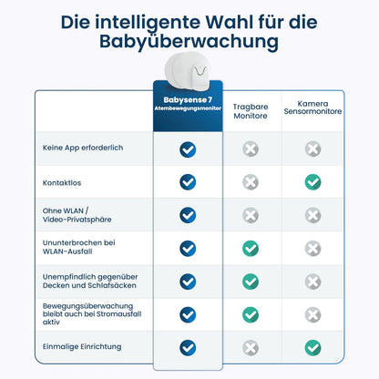 Babysense 7 Baby-Atemmonitor - Für unbeschwerten Schlaf und Sicherheit für Ihr Baby